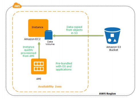 Backup and Restore Recovery