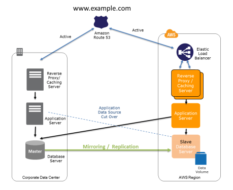 Multi-Site Preparation