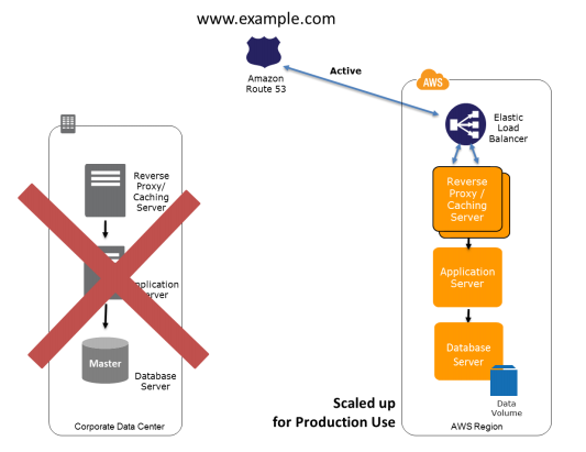 Multi-Site Recovery