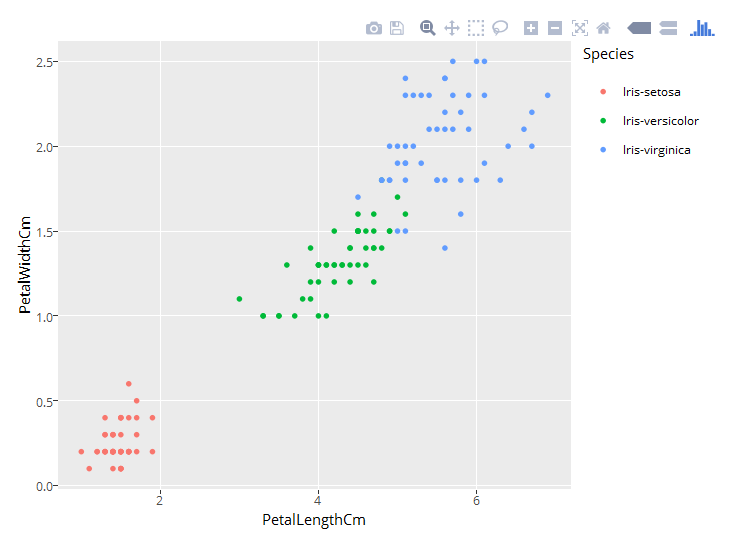 PetalLength vs PetalWidth within each Species