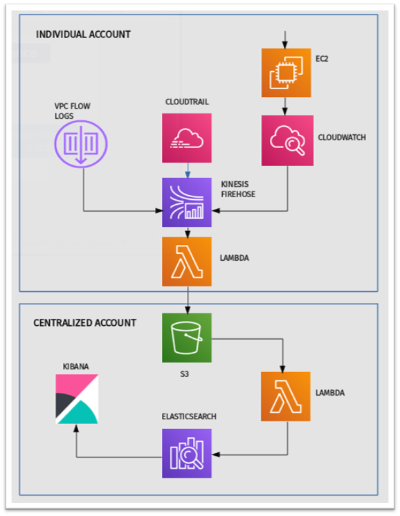 Centralized Logging