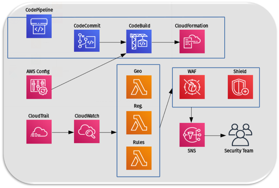 Centralized Security