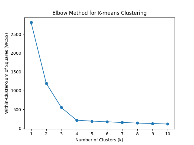 Elbow Method