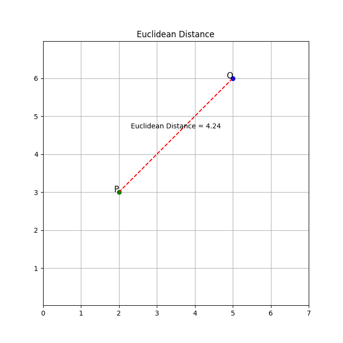 Euclidean Distance