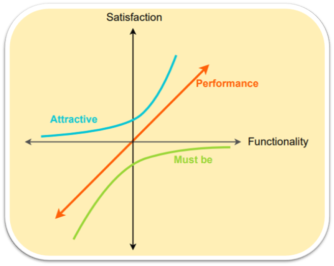 Kano Model