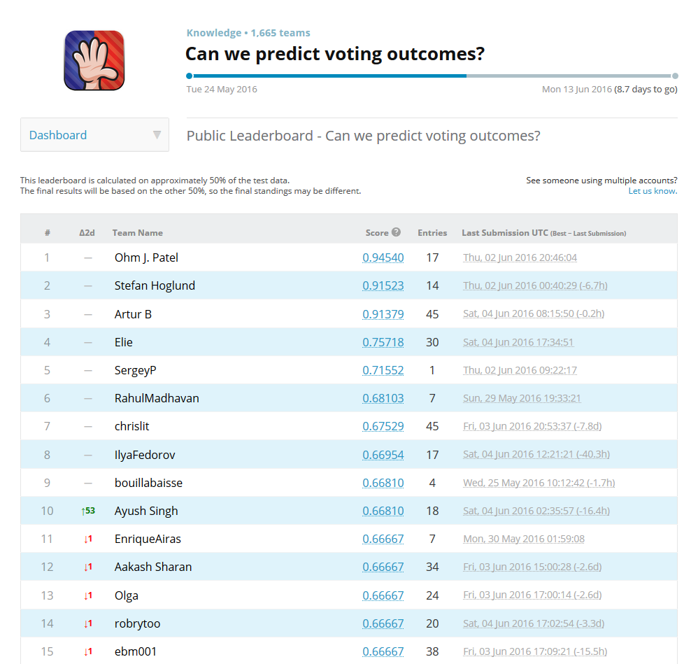 MITx Kaggle Competition Leaderboard Page