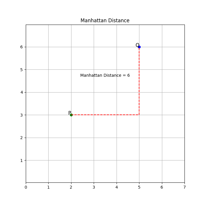 Manhattan Distance