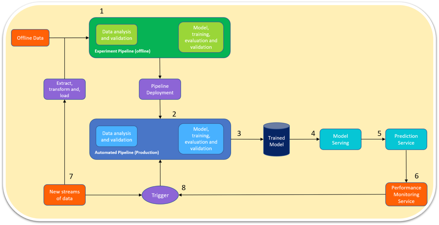 Machine Learning Pipeline