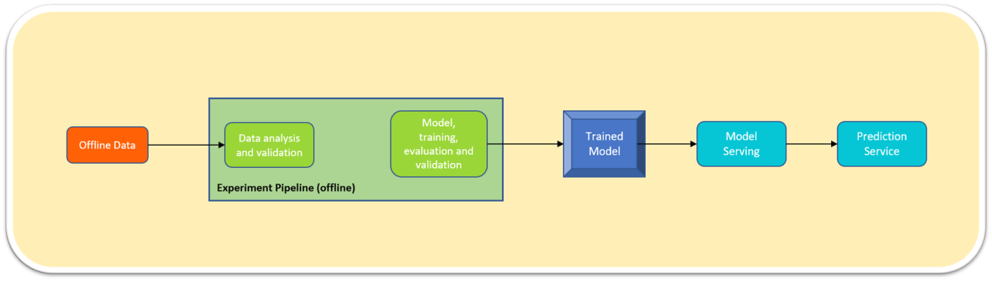 Machine Learning Simple Pipeline