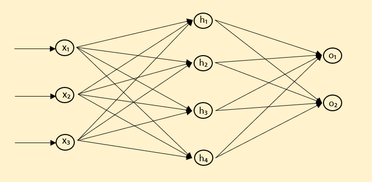 Neural Network Basic Model