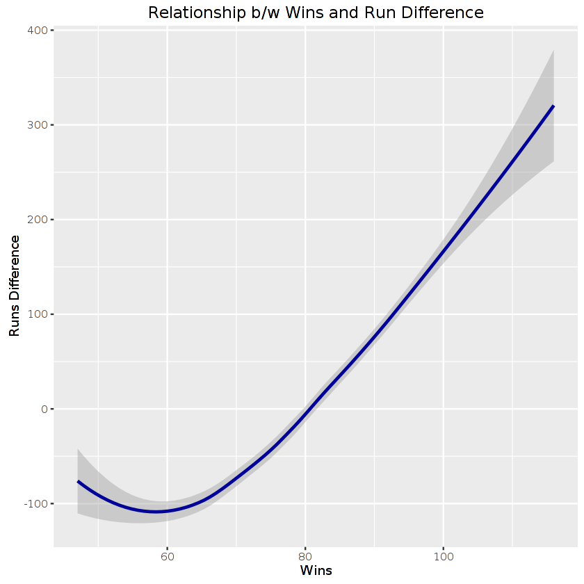 Wins vs Runs Difference