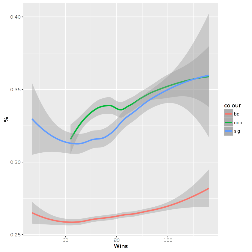 OBP SLG importance over BA