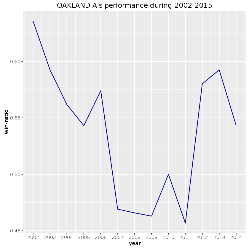 Oaklands Performance during 2002-2015