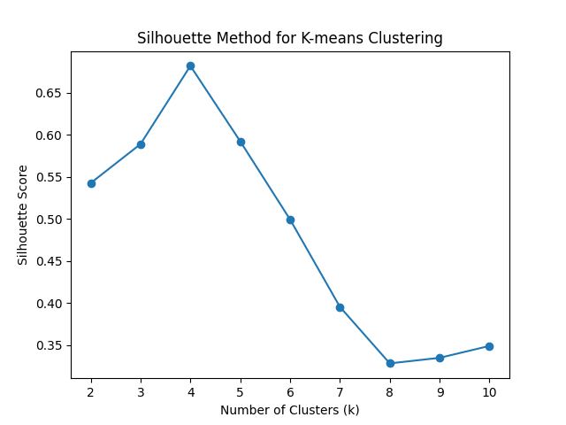 Silhouette Method