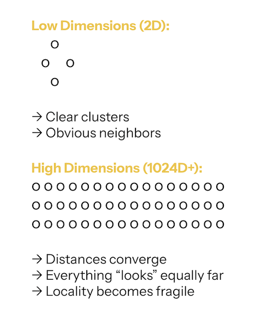High-D Geometry Breaks