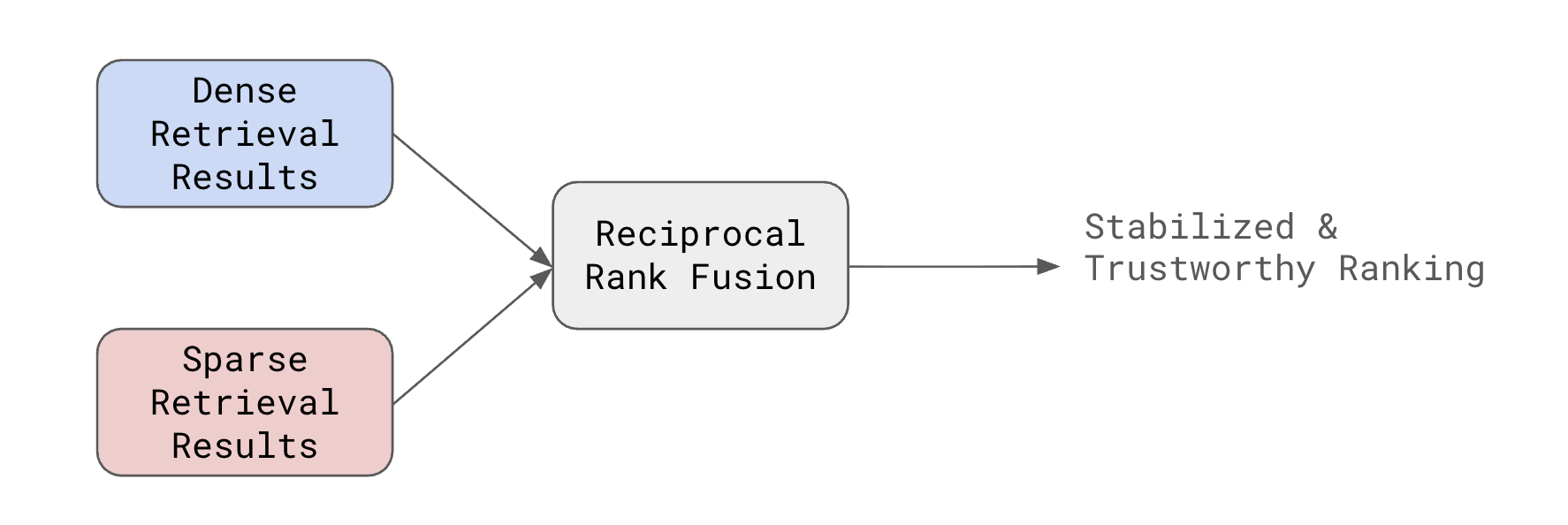 The hybrid retrieval flow