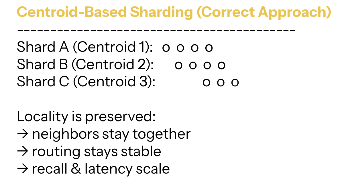 Centroid Based Sharding