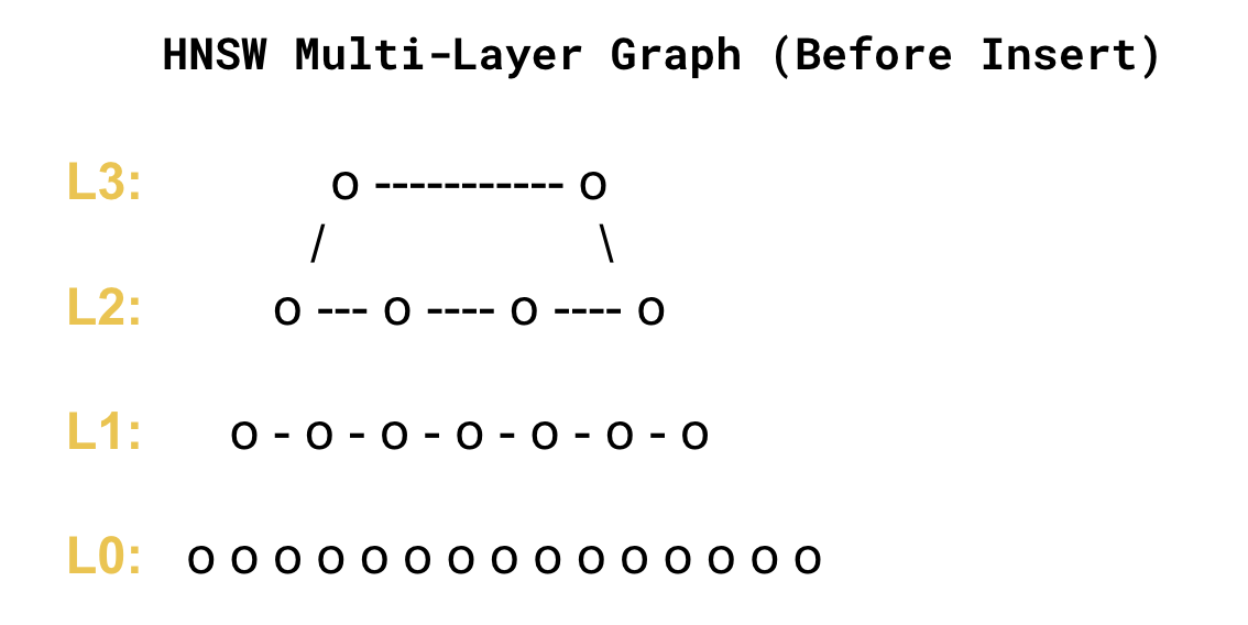 HNSW Write Path Before Insert