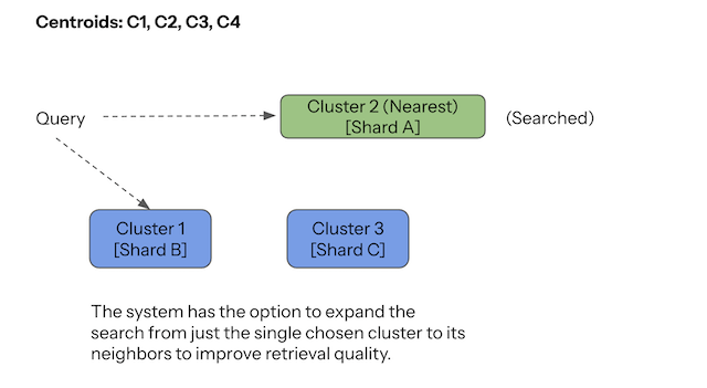 IVF Clustering Routing
