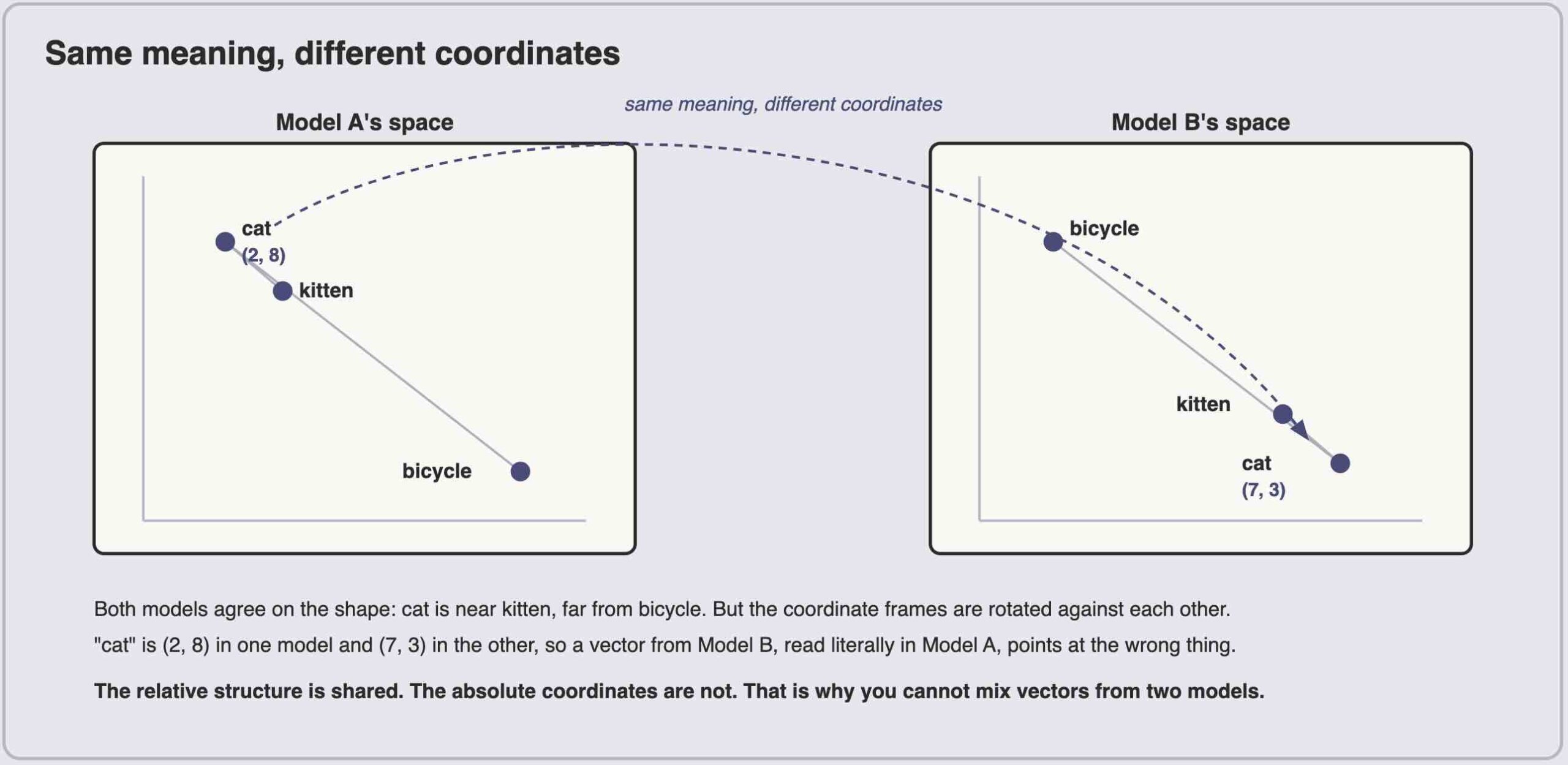 Blue-green re-embedding migration: the application queries through an alias while the new collection backfills in the background, then the alias flips atomically to the new collection.