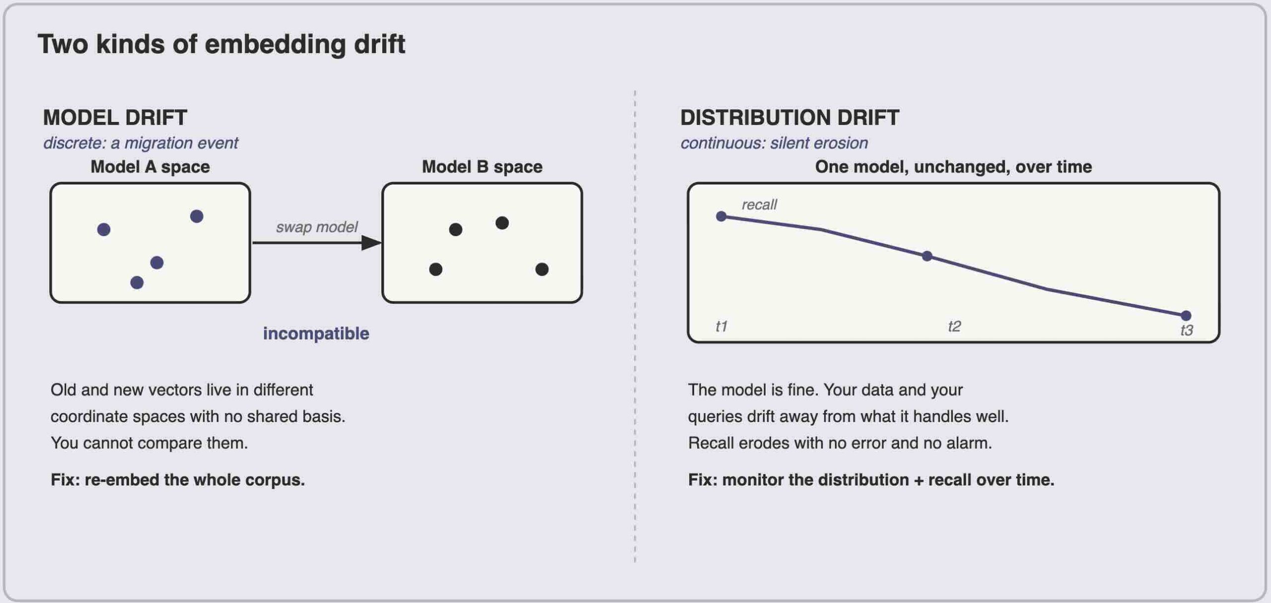 Two kinds of embedding drift: model drift, a discrete migration between incompatible vector spaces, versus distribution drift, a continuous erosion of recall.
