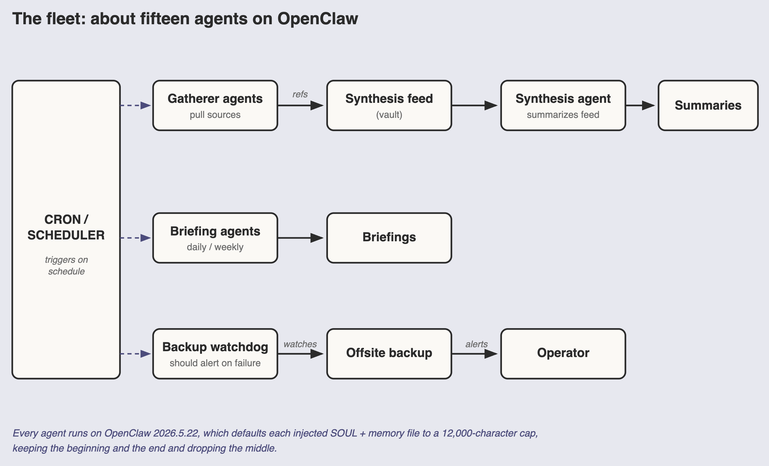 The fleet: about fifteen agents on OpenClaw