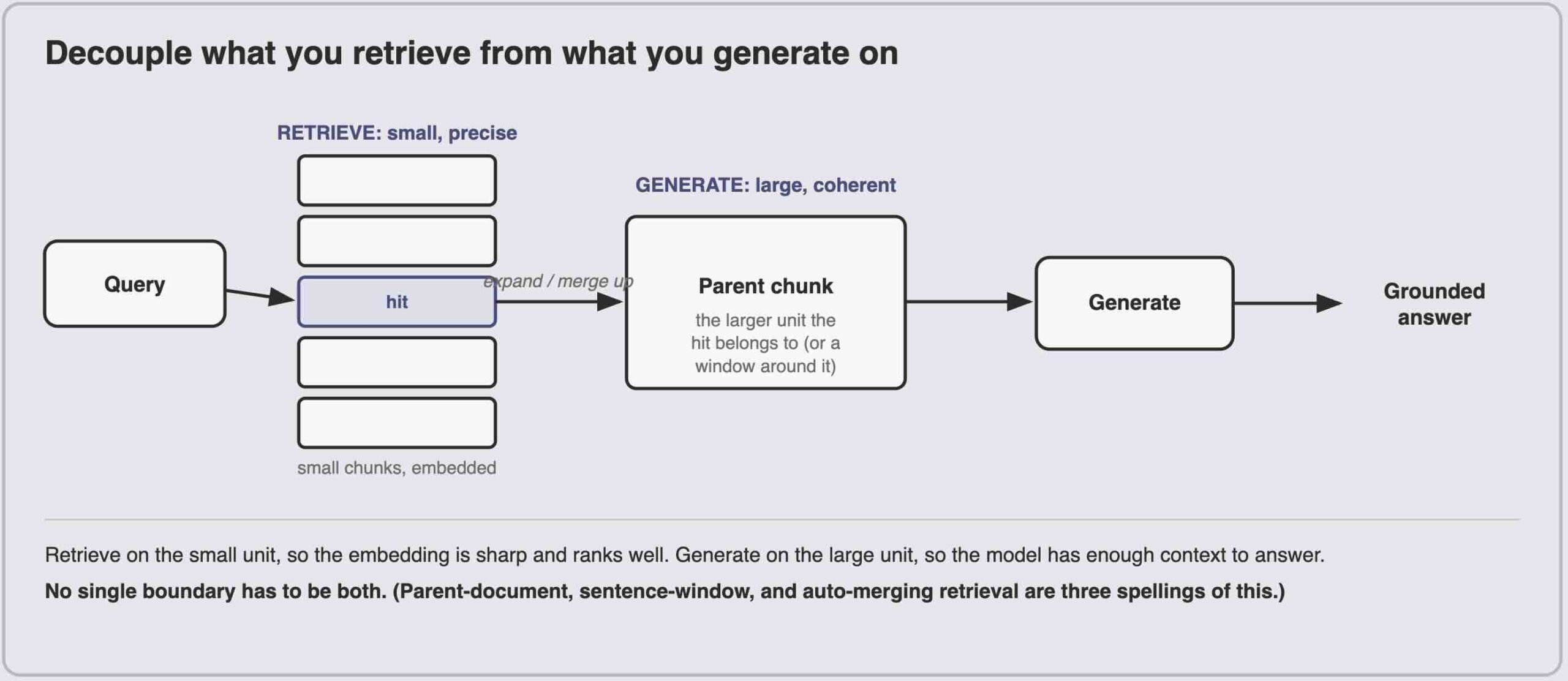 Decoupling retrieval from generation: a query retrieves a small precise chunk, which expands to its larger parent chunk or window before the model generates from that coherent context.