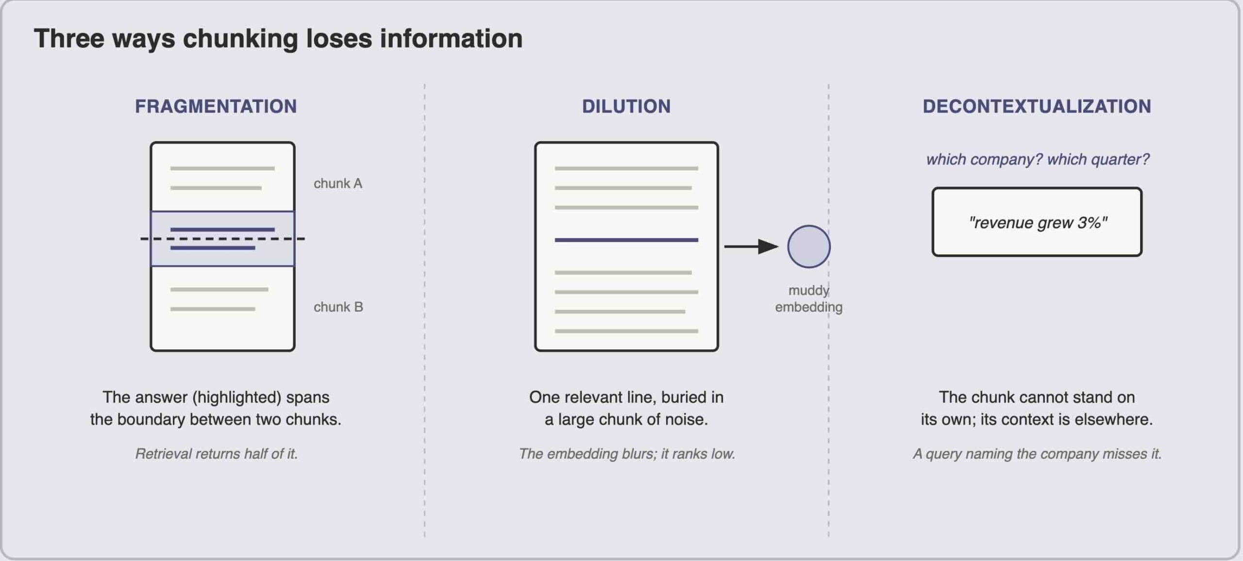 Three ways chunking loses information: fragmentation (the answer spans a chunk boundary), dilution (a relevant line buried in an oversized chunk), and decontextualization (a chunk that cannot stand on its own).