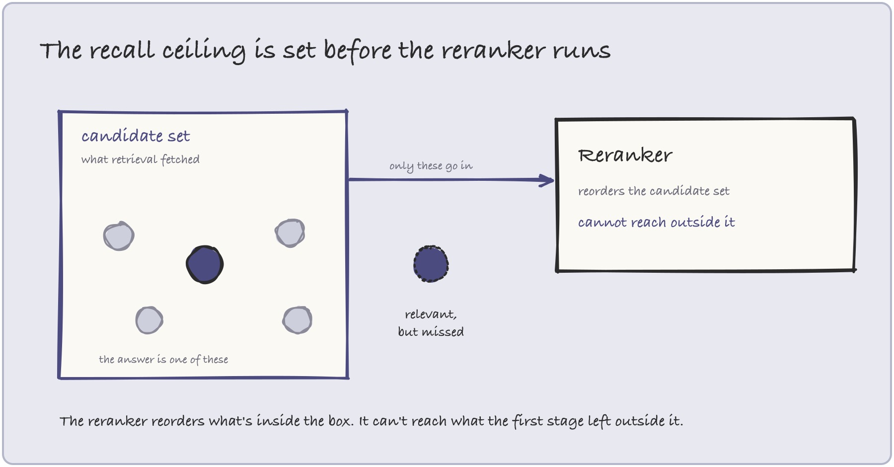 A reranker reorders the candidate set inside the box but cannot reach a relevant chunk the first stage left outside it, the recall ceiling reranking cannot lift.