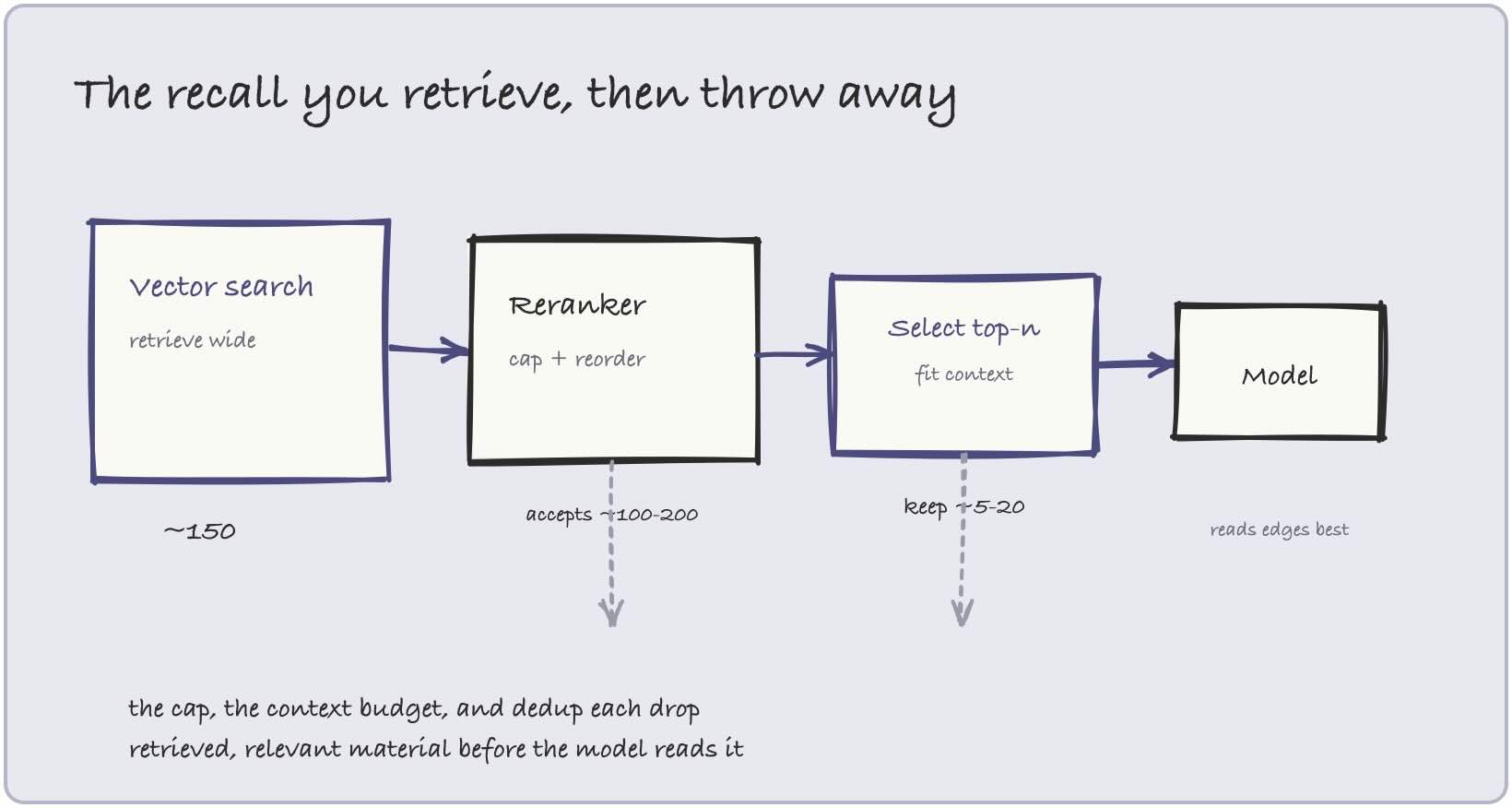 The retrieval funnel: vector search retrieves a wide candidate set, the reranker's input window and top-n selection narrow it to a few, and recall is discarded at each stage before the model reads it.