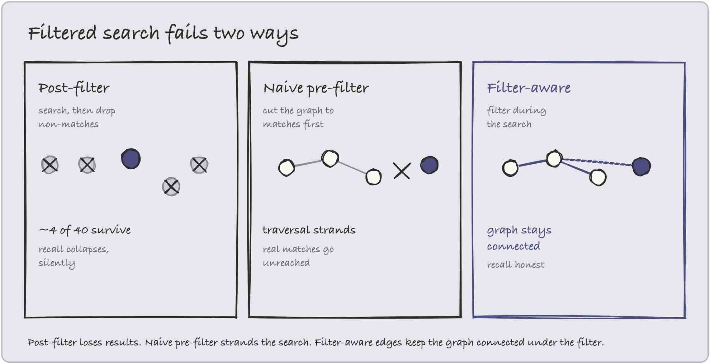Filtered vector search fails two ways: post-filtering leaves too few of the top-k, naive pre-filtering strands HNSW traversal, and filter-aware search keeps the graph connected under the filter.