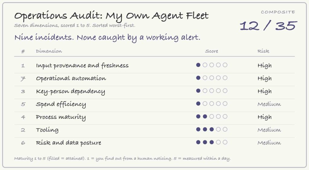 A seven-row operations-audit scorecard for an AI agent fleet, composite score 12 of 35, most dimensions scored 1 at High risk.
